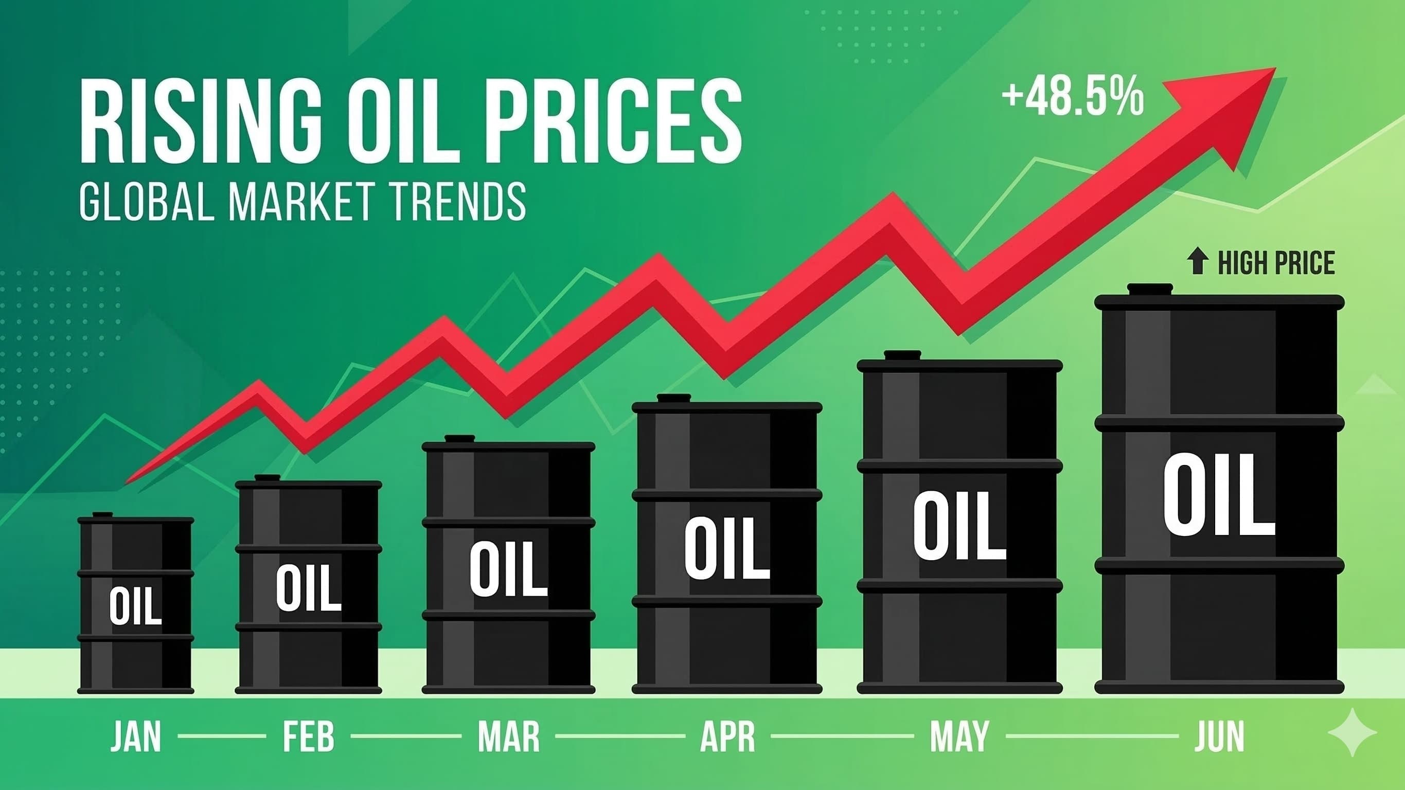 āĻŦāĻŋāĻļā§āĻŦāĻŦāĻžāĻāĻžāϰ⧠āϤā§āϞā§āϰ āĻĻāĻžāĻŽ āĻāĻŦāĻžāϰāĻ āĻāϰā§āϧā§āĻŦāĻŽā§āĻā§, āĻāĻžāĻĒā§ āĻŦāĻžāĻāϞāĻžāĻĻā§āĻļā§āϰ āĻŦāĻžāĻāĻžāϰ